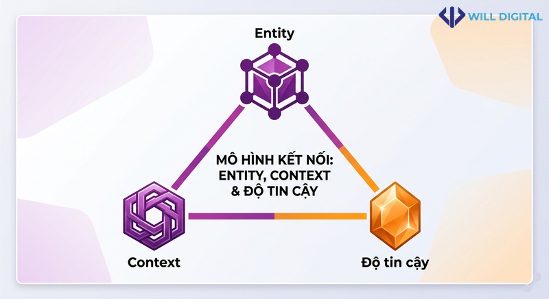 Biểu đồ mô tả vai trò của entity, context và độ tin cậy trong AI