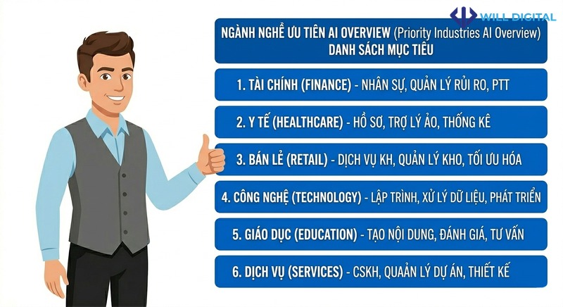 Nhân vật nam công sở hoạt họa với danh sách ngành nghề ưu tiên AI Overview.