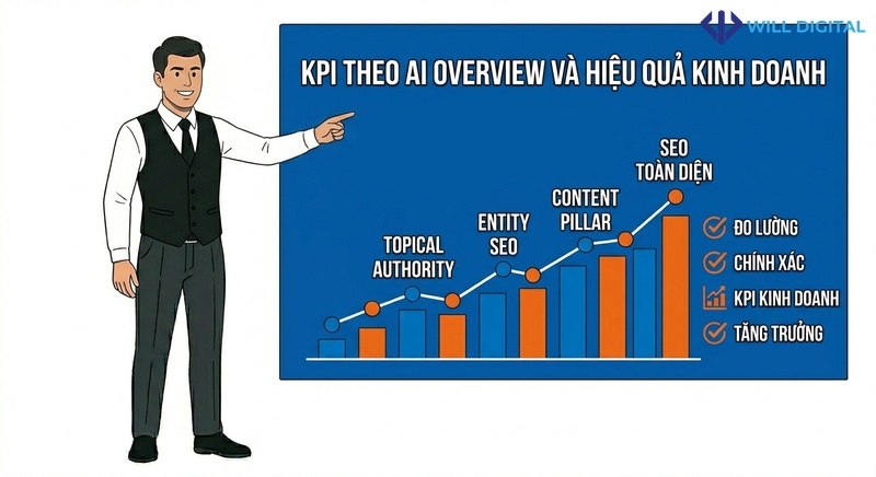Nhân vật nữ chỉ vào biểu đồ với các từ khóa AI citation rate và Truy vấn AI Overview
