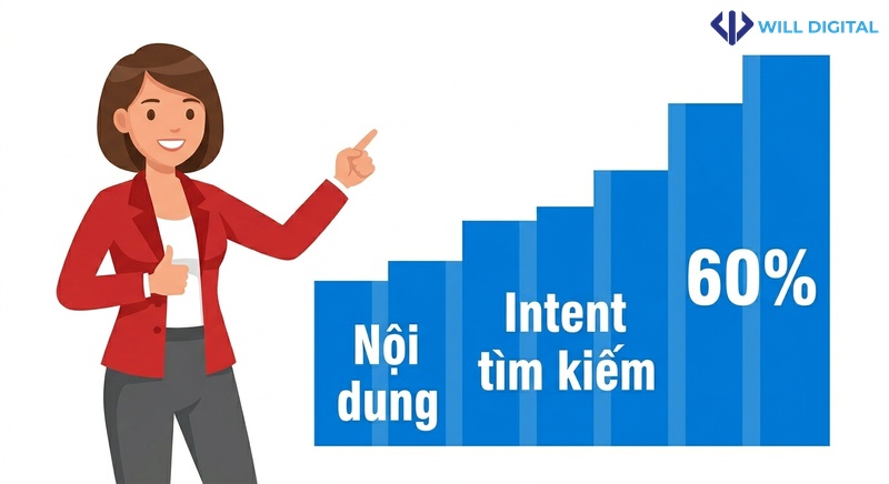 Nhân vật nữ công sở chỉ vào biểu đồ với keywords Nội dung, Intent tìm kiếm, 60%