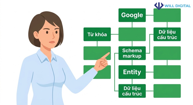 Nhân vật nữ công sở chỉ vào sơ đồ khối với keywords Entity, Schema markup, Google
